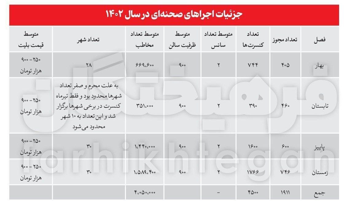 ۳ میلیون دلار درآمد از بلیت فروشی کنسرت معین+ جدول