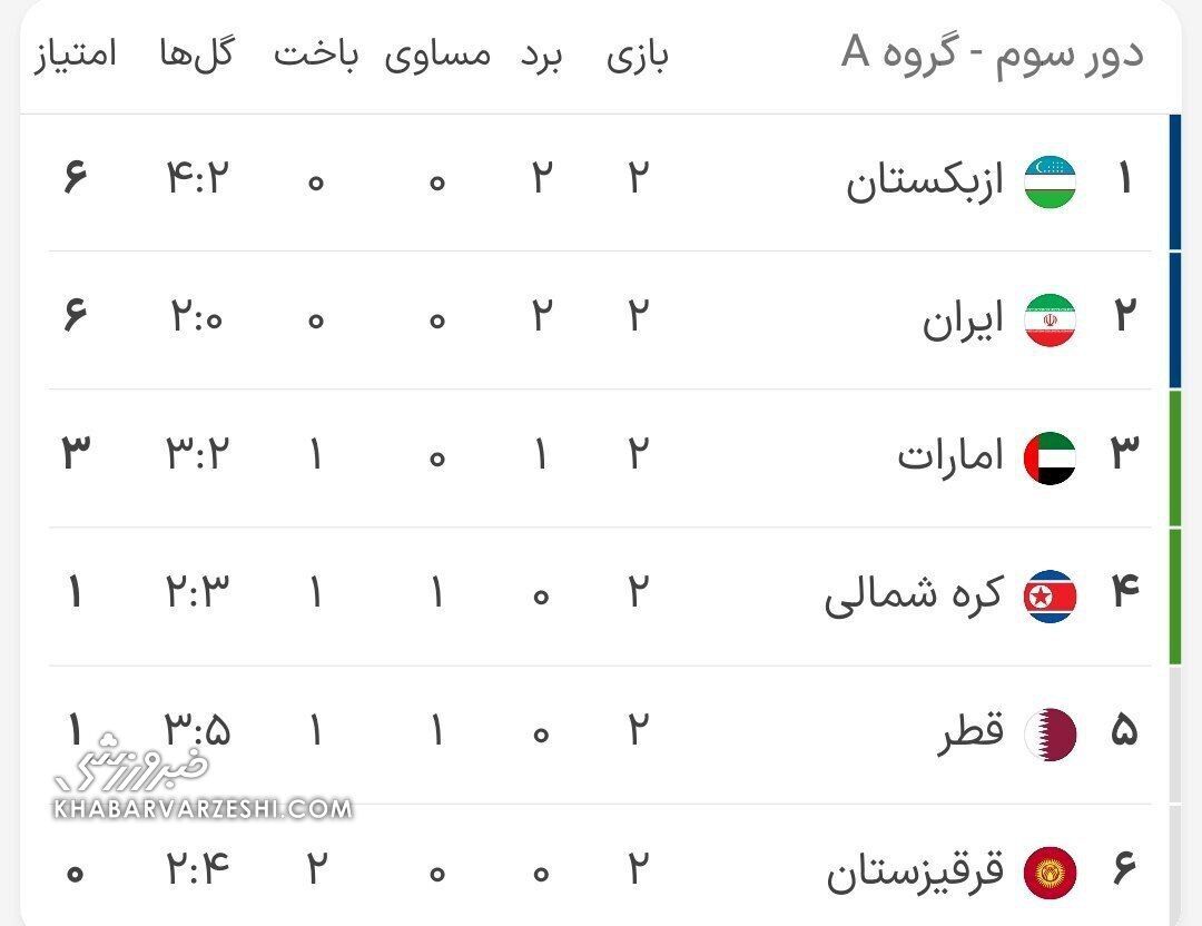 جدول/ گروه A آسیا در انتخابی جام جهانی ۲۰۲۶/ صدرنشین و جایگاه تیم ملی فوتبال ایران مشخص شد