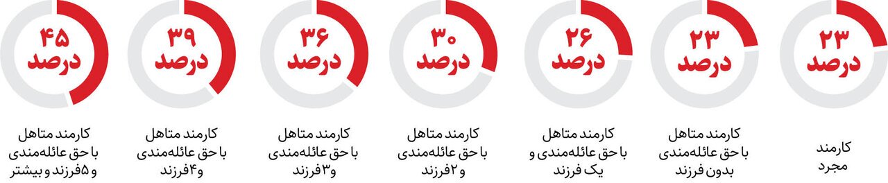 افزایش پلکانی حقوق کارمندان چگونه انجام می شود؟