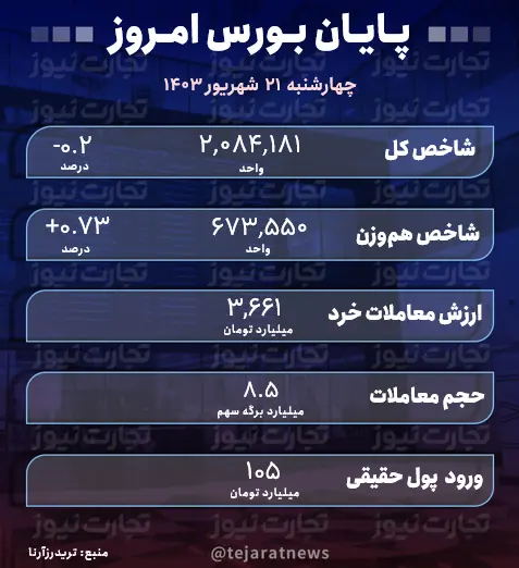 گزارش بورس امروز چهارشنبه ۲۱ شهریور ۱۴۰۳