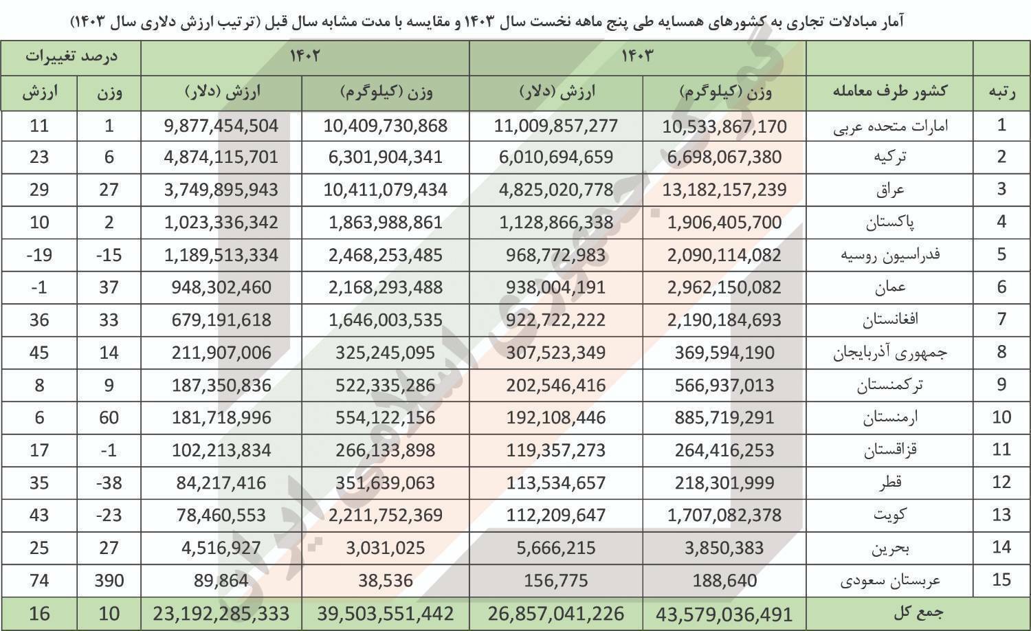 عکس/کدام همسایه بیشترین کالای ایرانی را خرید؟