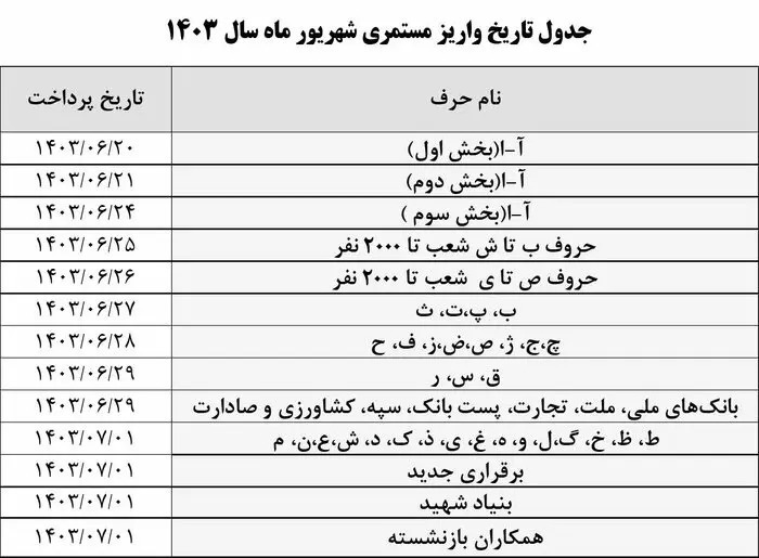 واریز حقوق شهریور بازنشستگان تامین اجتماعی آغاز شد