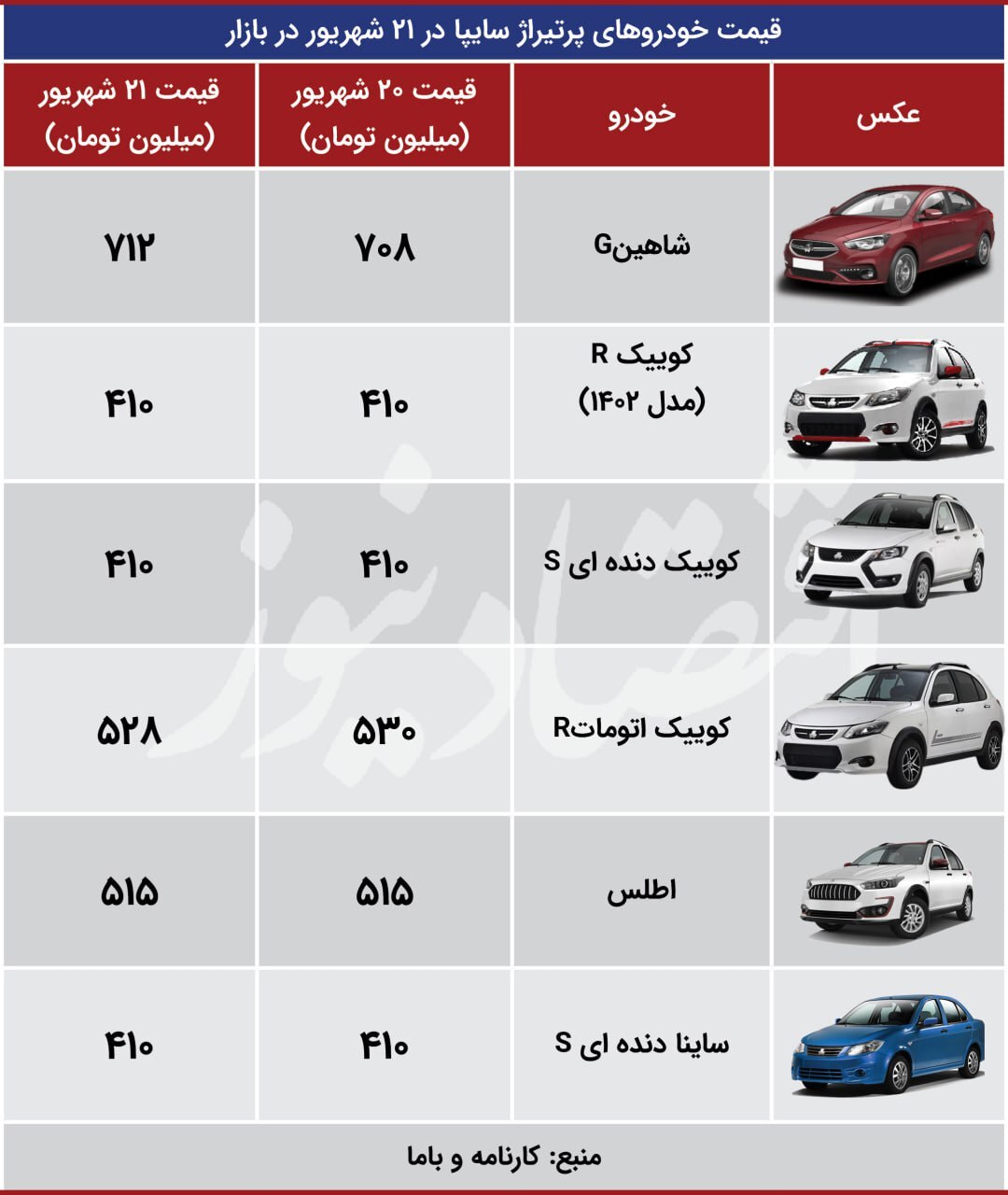 سقوط ۱۰ میلیون تومانی قیمت این خودرو+ جدول