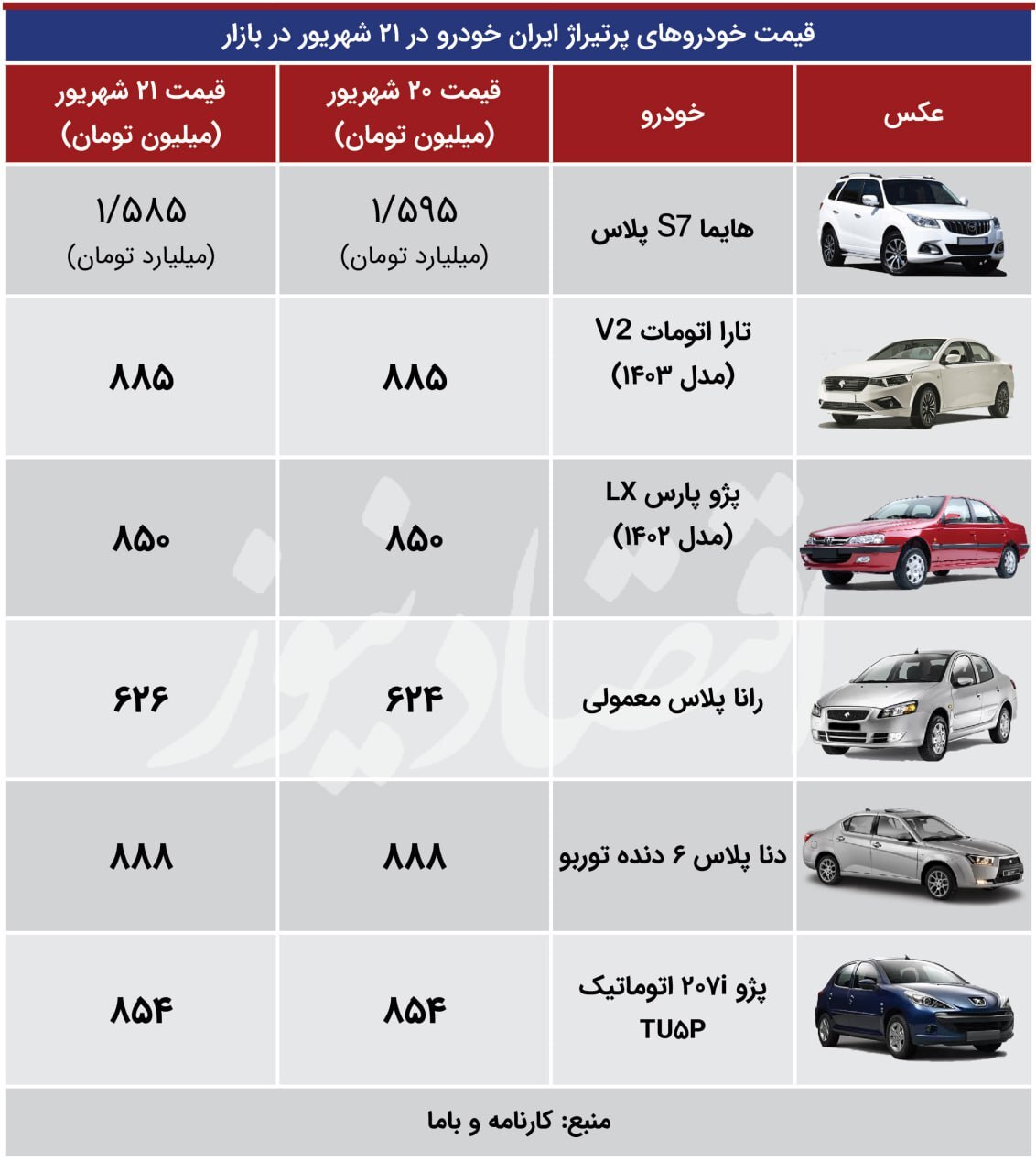 سقوط ۱۰ میلیون تومانی قیمت این خودرو+ جدول