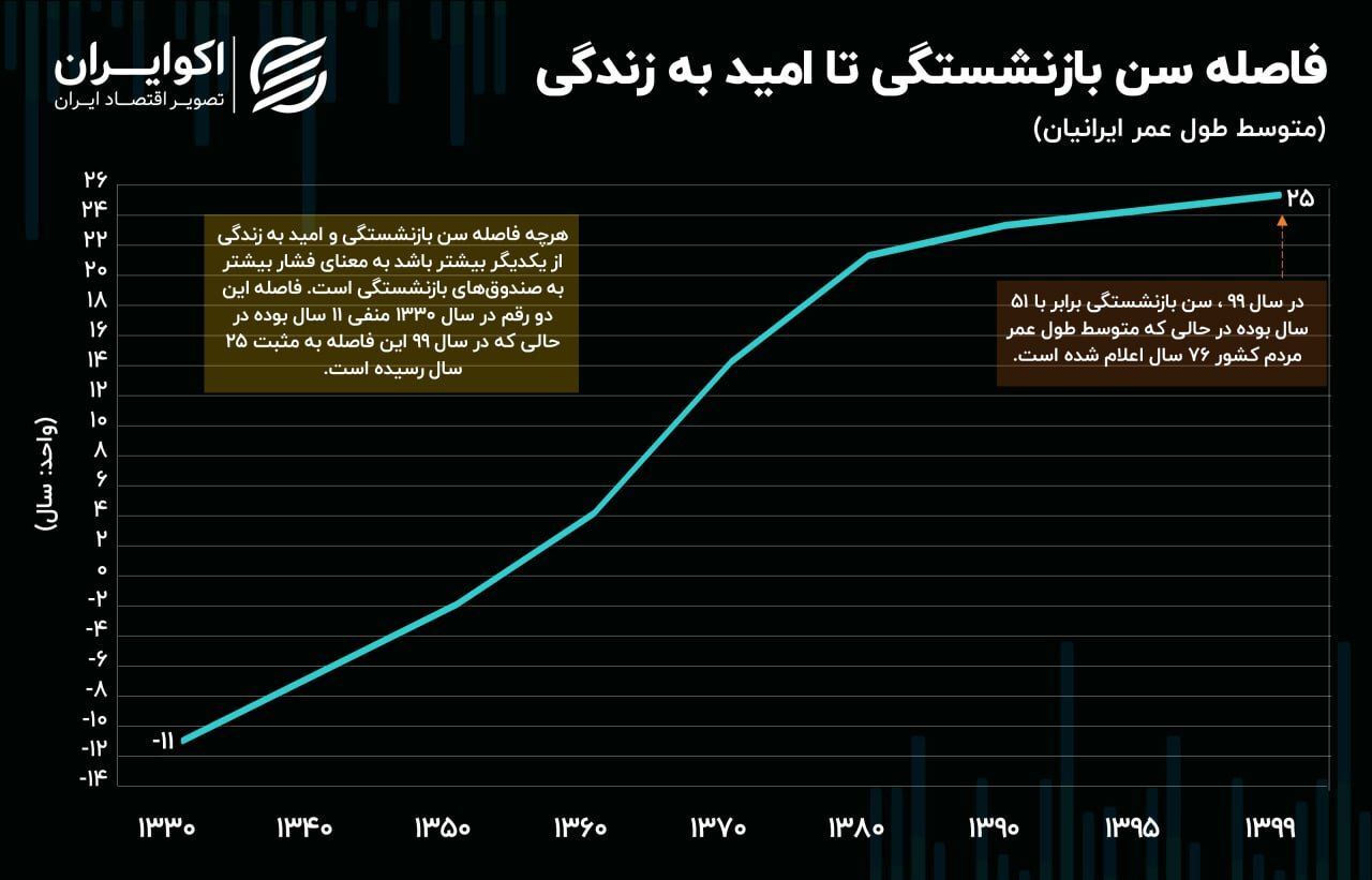 تورم بلای جان صندوق‌های بازنشستگی شد+ نمودار