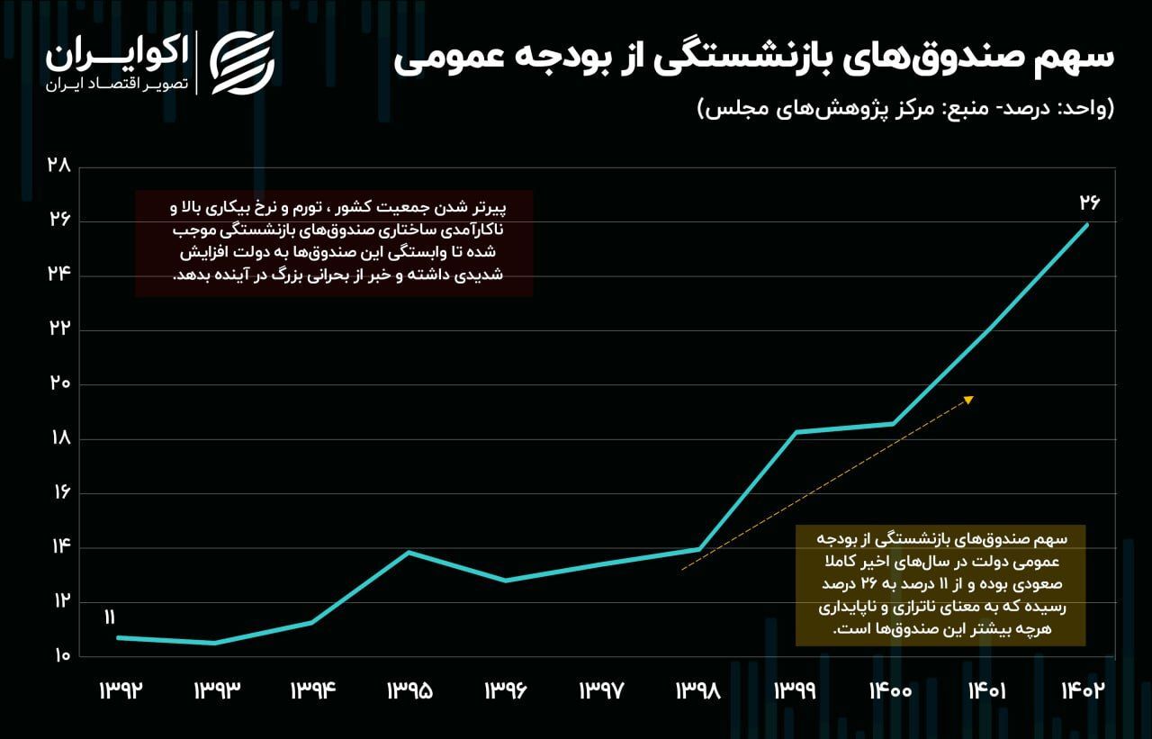 تورم بلای جان صندوق‌های بازنشستگی شد+ نمودار