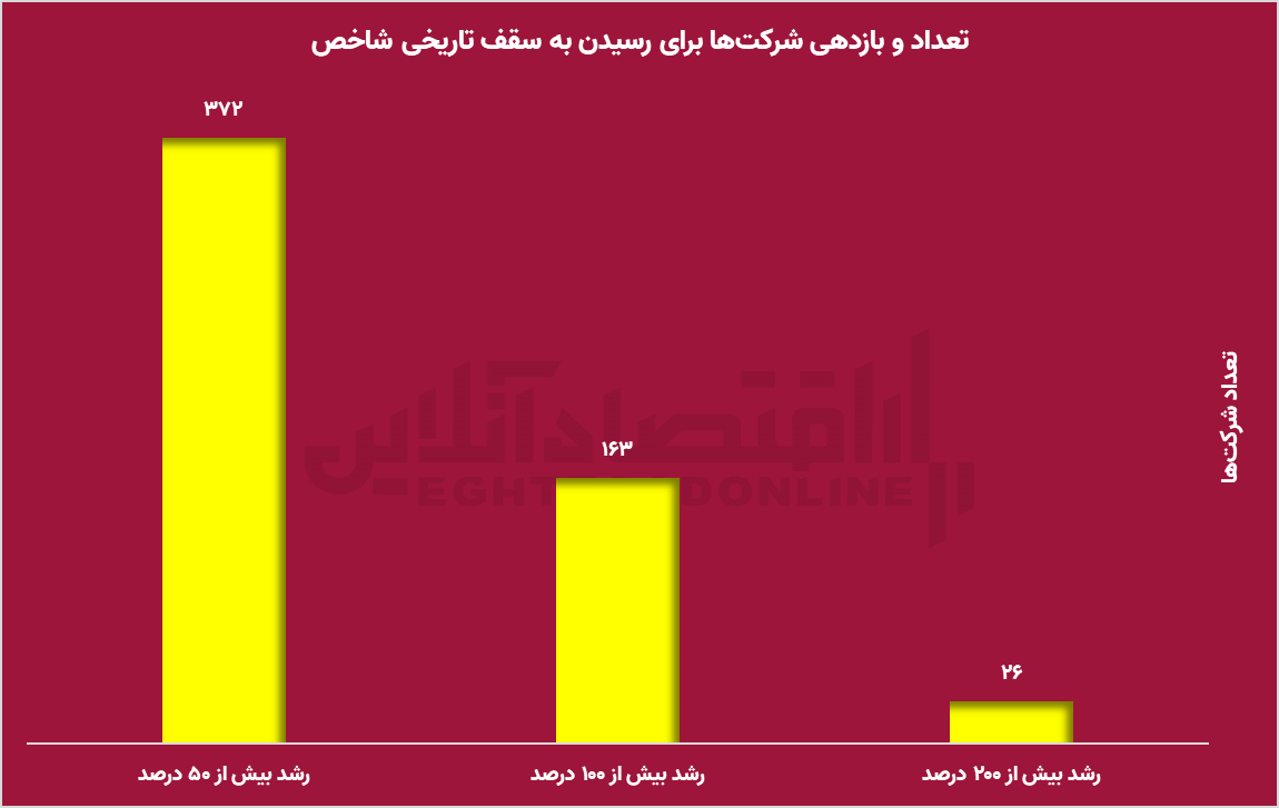 ۶۵ درصد از سهام بیش از شاخص کل افت کردند