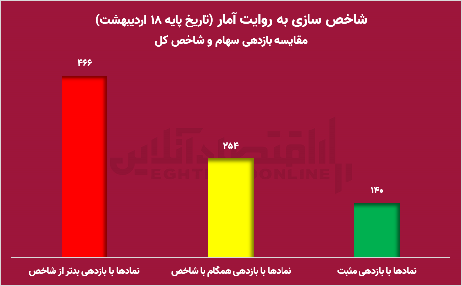 ۶۵ درصد از سهام بیش از شاخص کل افت کردند