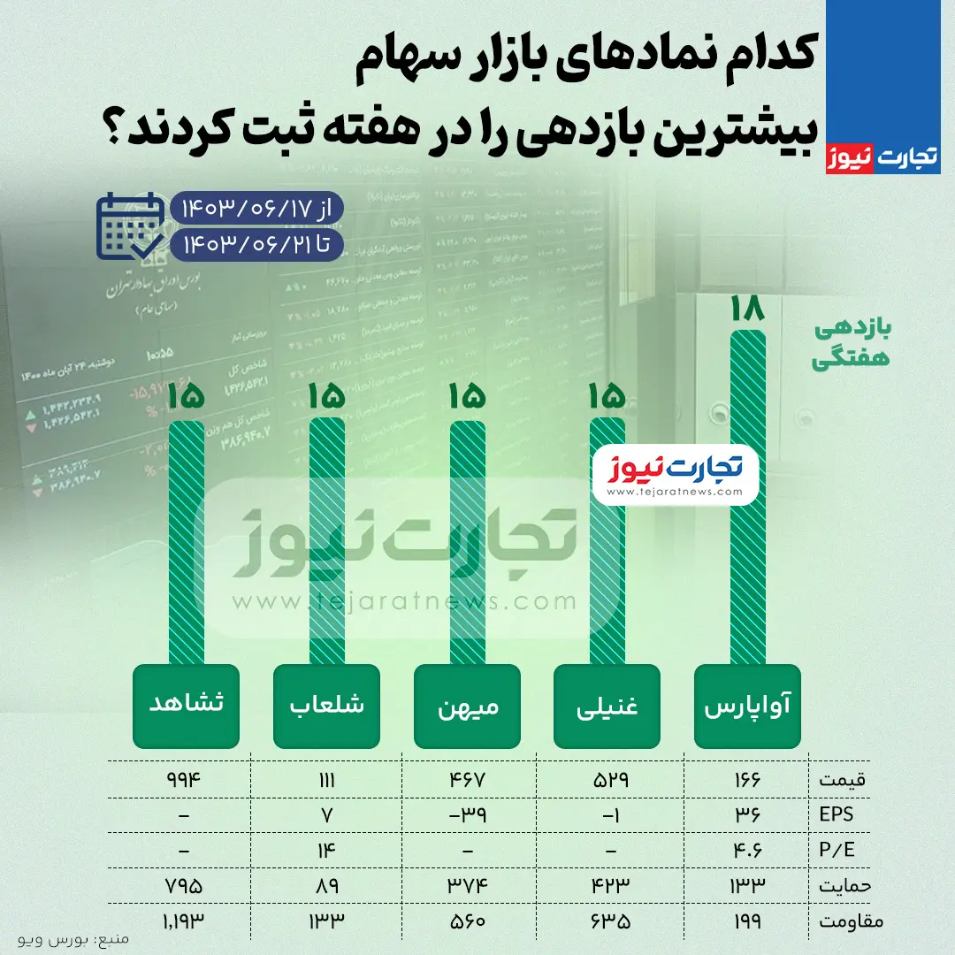 اینفوگرافی/ بیشترین و کمترین بازدهی نمادهای بازار سهام هفته سوم شهریور ۱۴۰۳