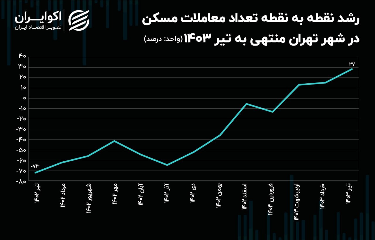 رونق معاملات مسکن در پایتخت