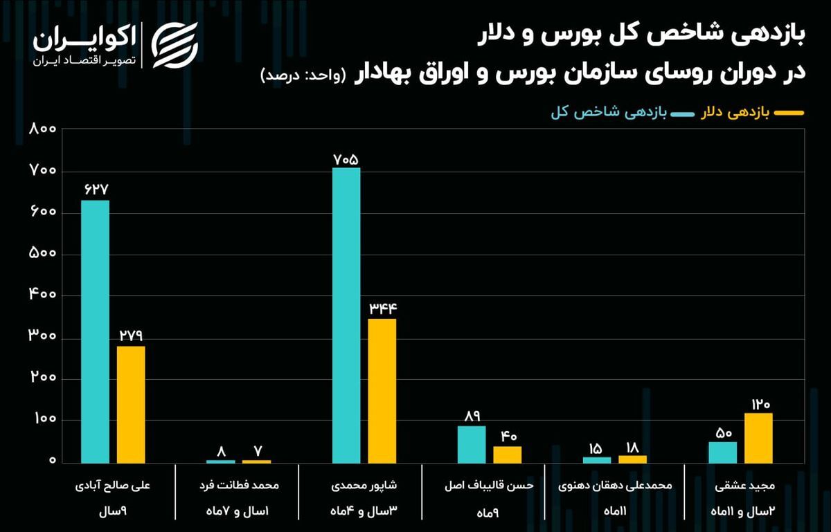 بورس تهران با رئیس جدید احیا می‌شود؟