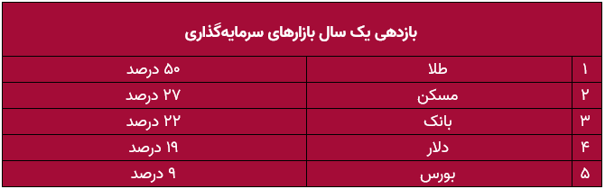 طلا در صدر بازدهی بازار‌ها + جدول