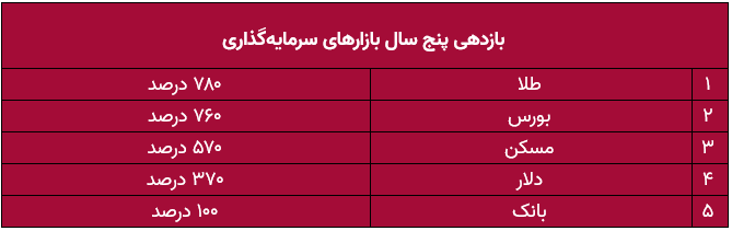 طلا در صدر بازدهی بازار‌ها + جدول