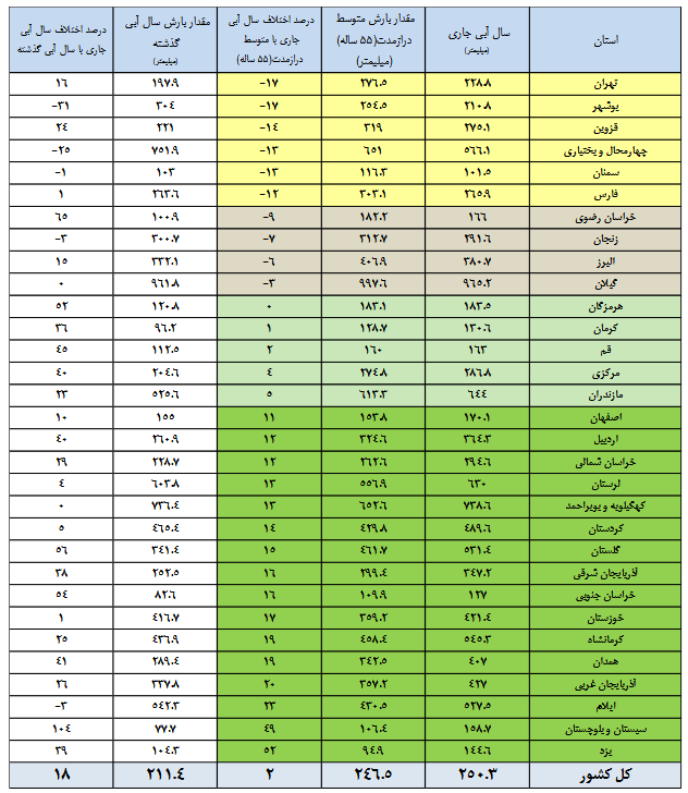 ذخیره سدها از نصف کمتر شد+جدول