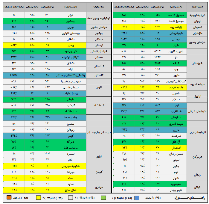 ذخیره سدها از نصف کمتر شد+جدول