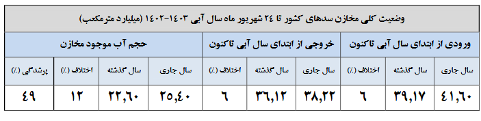 ذخیره سدها از نصف کمتر شد+جدول