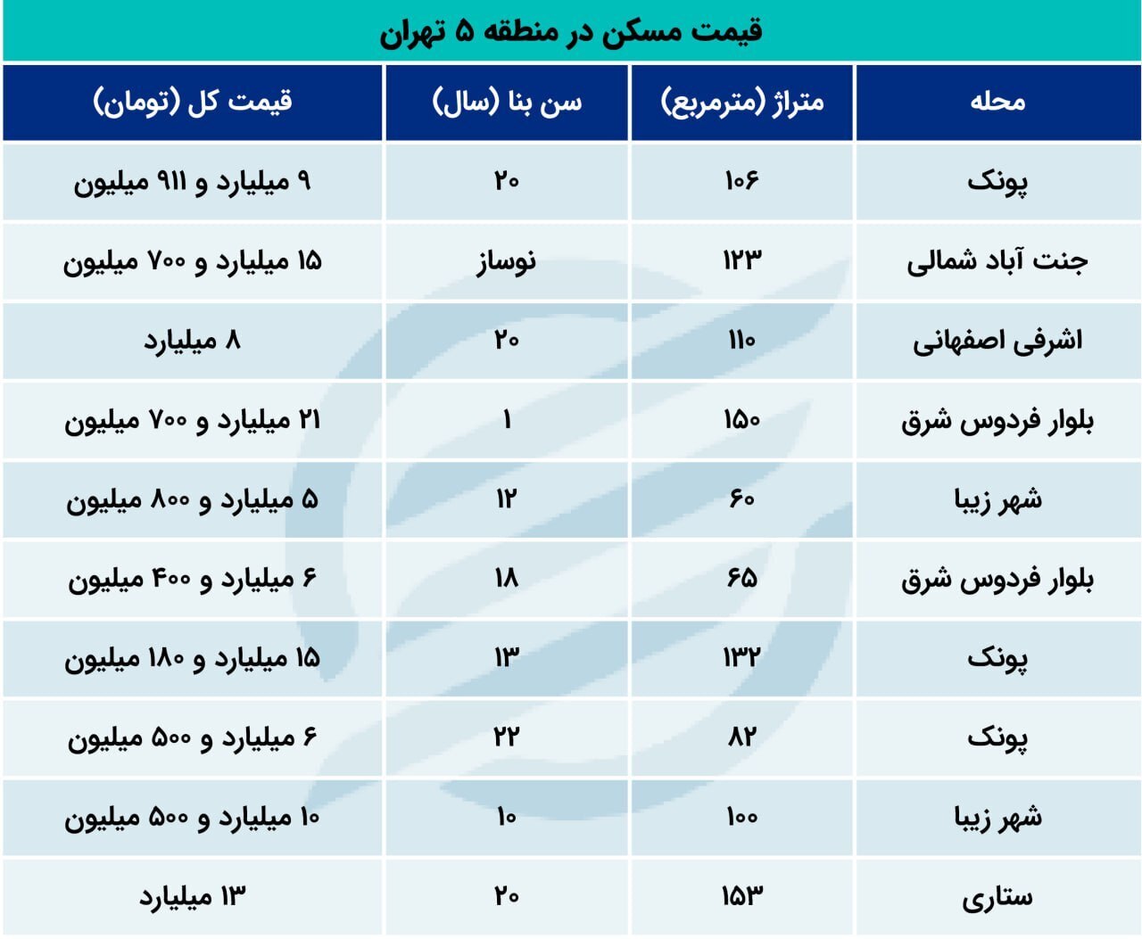 قیمت خانه در پونک و اشرفی اصفهانی و همان حوالی در شهریور ۱۴۰۳ + جدول