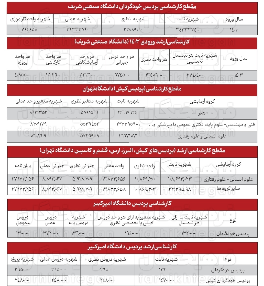 آمار عجیب از پردیس‌های پولی دانشگاه‌های دولتی؛ مهندسی کامپیوتر شریف ۳۷۰ میلیون!