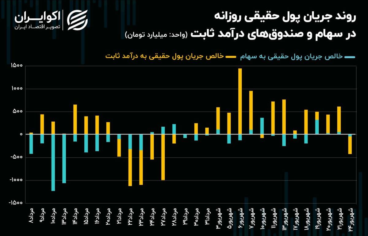 گزارش بورس امروز یکشنبه ۲۵ شهریور ماه ۱۴۰۳