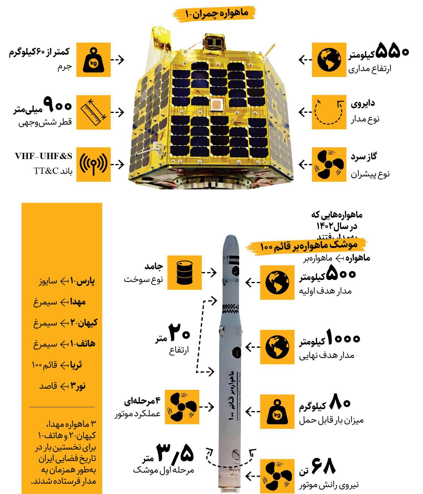 اینفوگرافی/مشخصات و ماموریت‌های جدیدترین ماهواره ایرانی