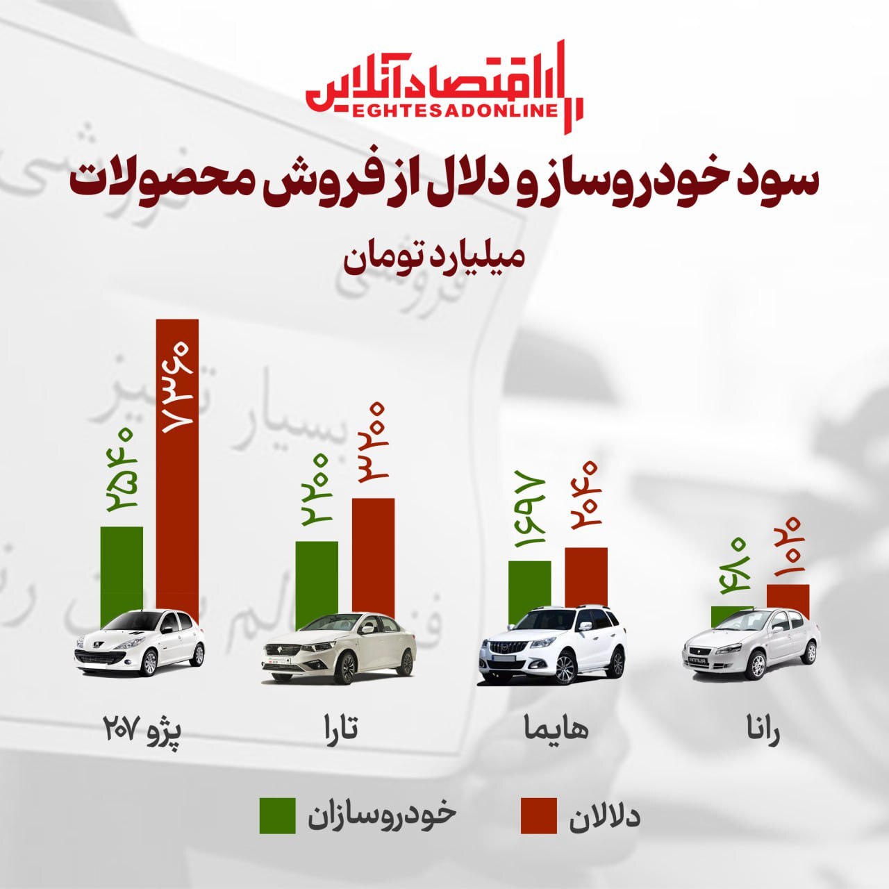 اینفوگرافی/مقایسه سود خودروساز و دلال از فروش محصولات