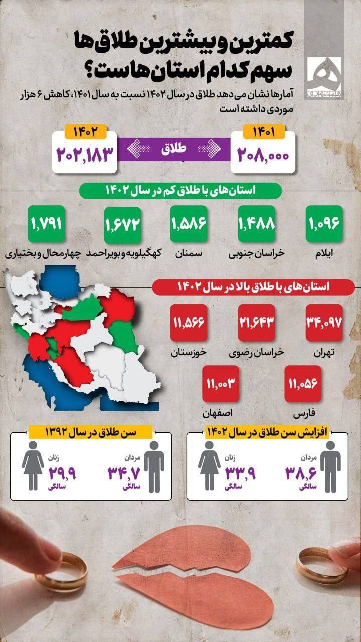 اینفوگرافی/ بیشترین و کمترین طلاق مربوط به کدام استان است؟