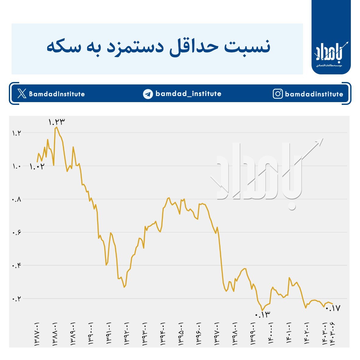 عکس/ روند فقیر شدن مردم ایران در نگاه آمار