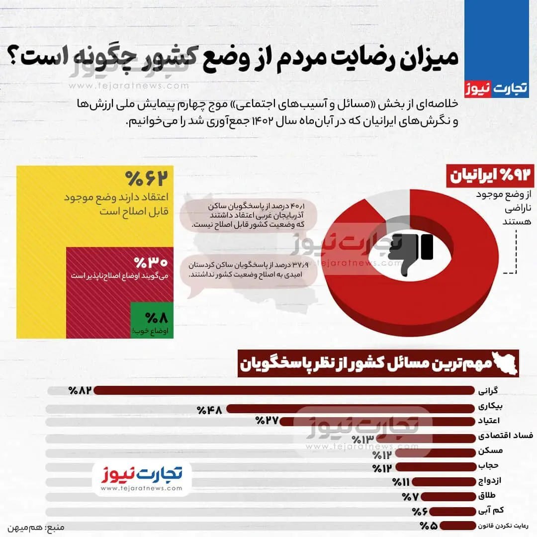 اینفوگرافی/ آمار تکان دهنده عدم رضایت مردم ایران از وضع اجتماعی کشور