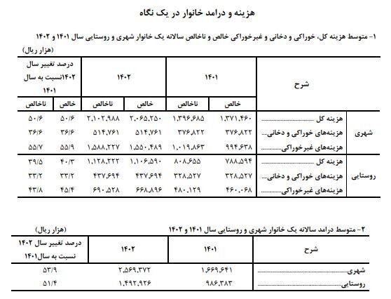 میانگین هزینه‌ سالانه‌ خانوارهای ایرانی اعلام شد