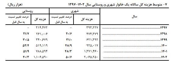 میانگین هزینه‌ سالانه‌ خانوارهای ایرانی اعلام شد