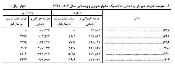 میانگین هزینه‌ سالانه‌ خانوارهای ایرانی اعلام شد