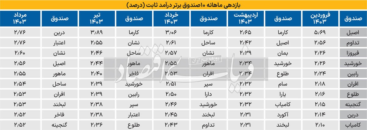 کدام صندوق‌های درآمد ثابت نوسان ماهانه با‌ثبات‌تری را تجربه کردند؟