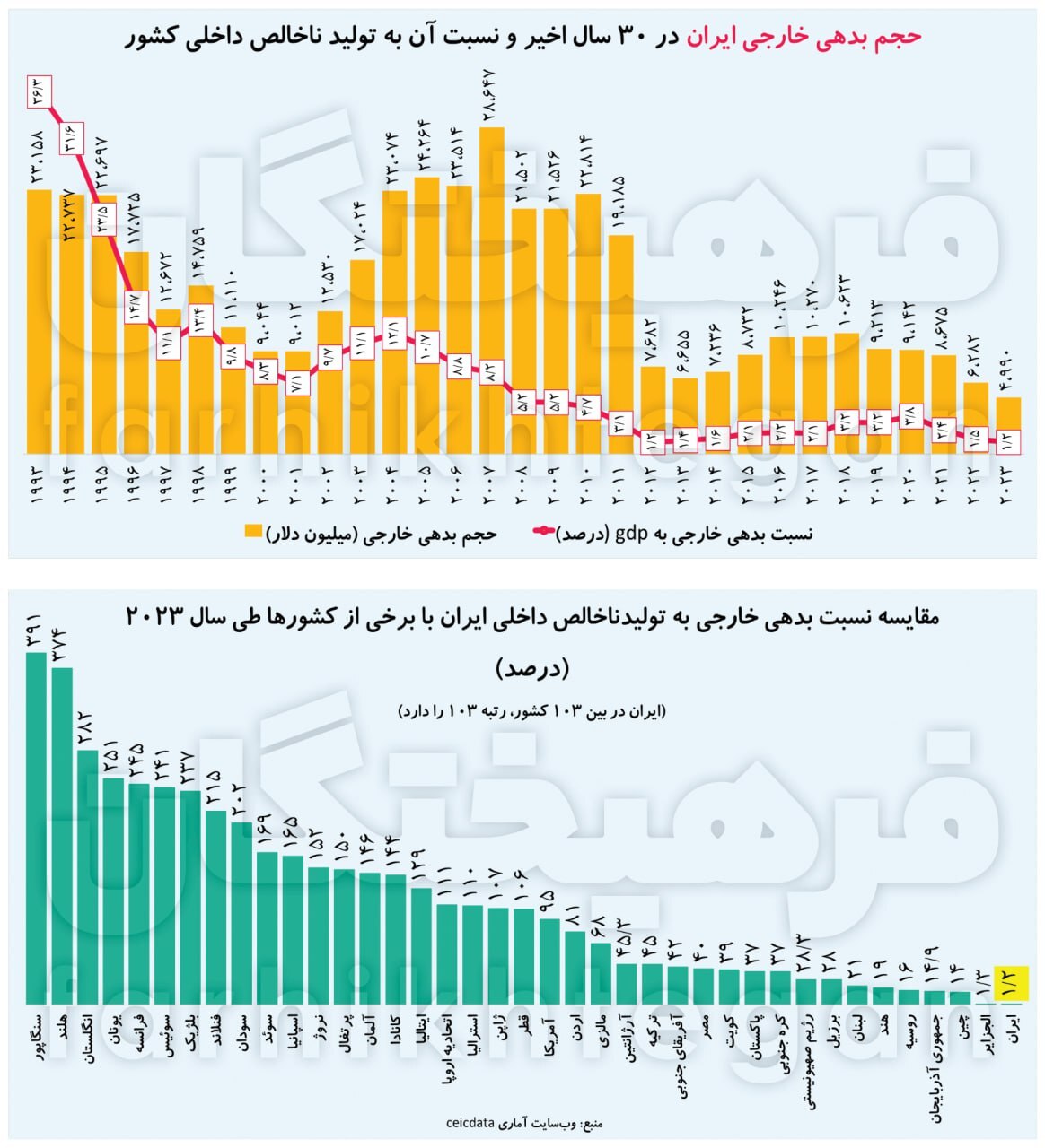 ایران از ۱۰۳ کشور بدهی خارجی کمتری دارد