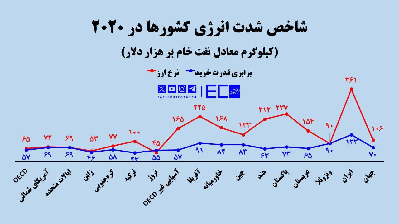 چقدر انرژی در ایران هدر می‌رود؟