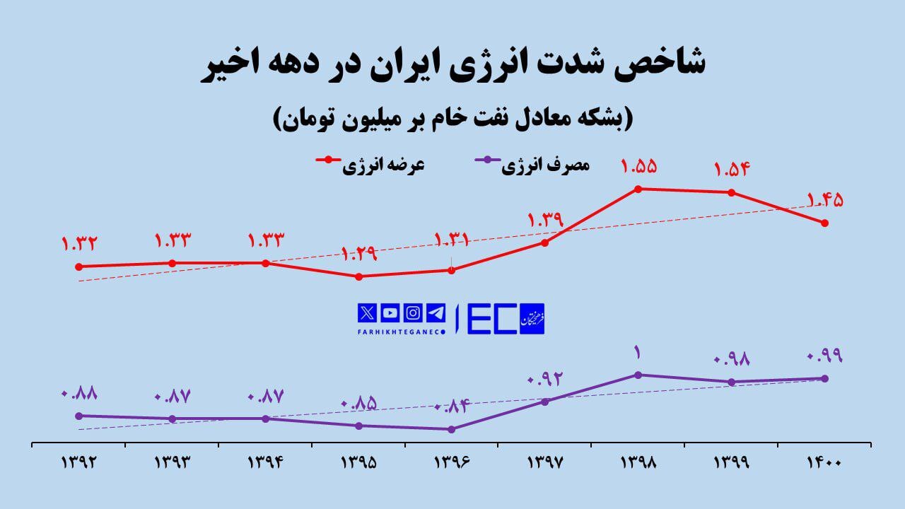 چقدر انرژی در ایران هدر می‌رود؟