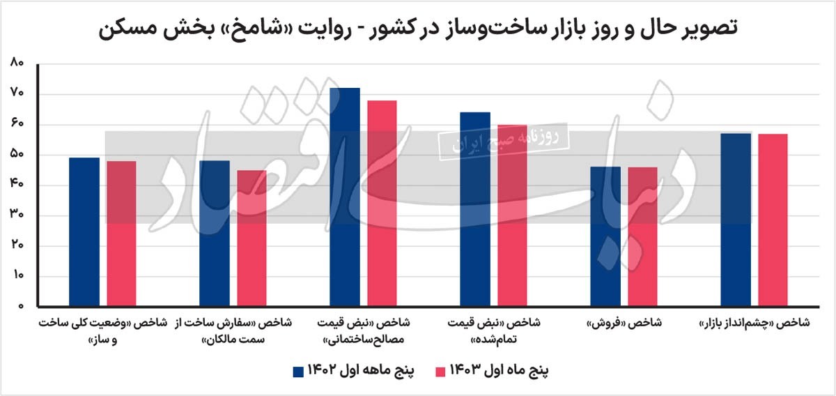 سکته کامل ساخت‌وساز مسکن