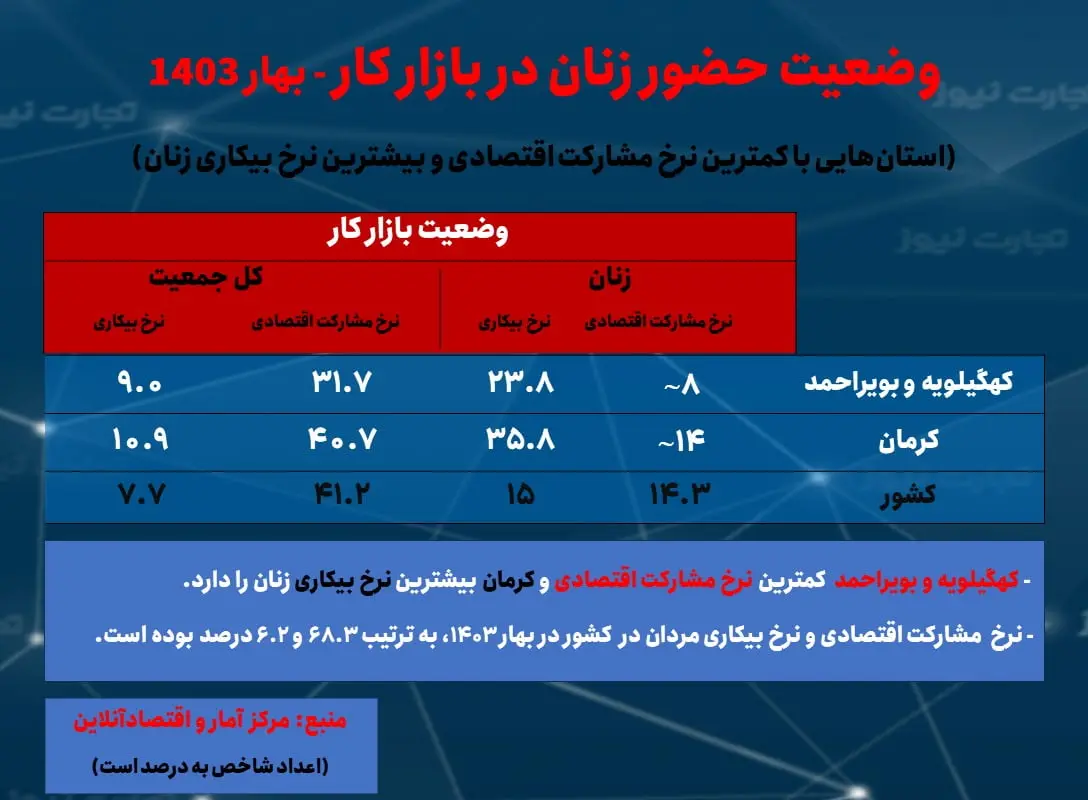 نامساعدترین فضا برای اشتغال زنان +جدول