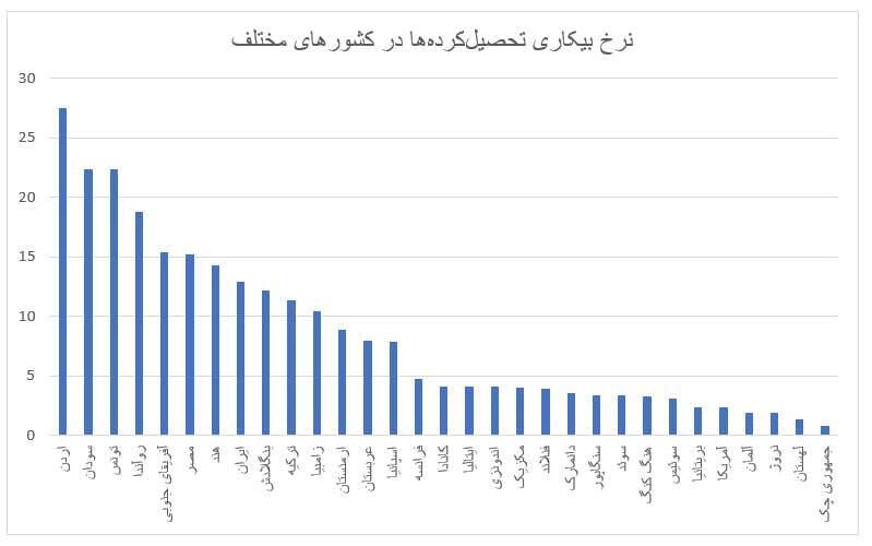 چرا نرخ بیکاری زنان فارغ‌التحصیل بیشتر از مردان است؟