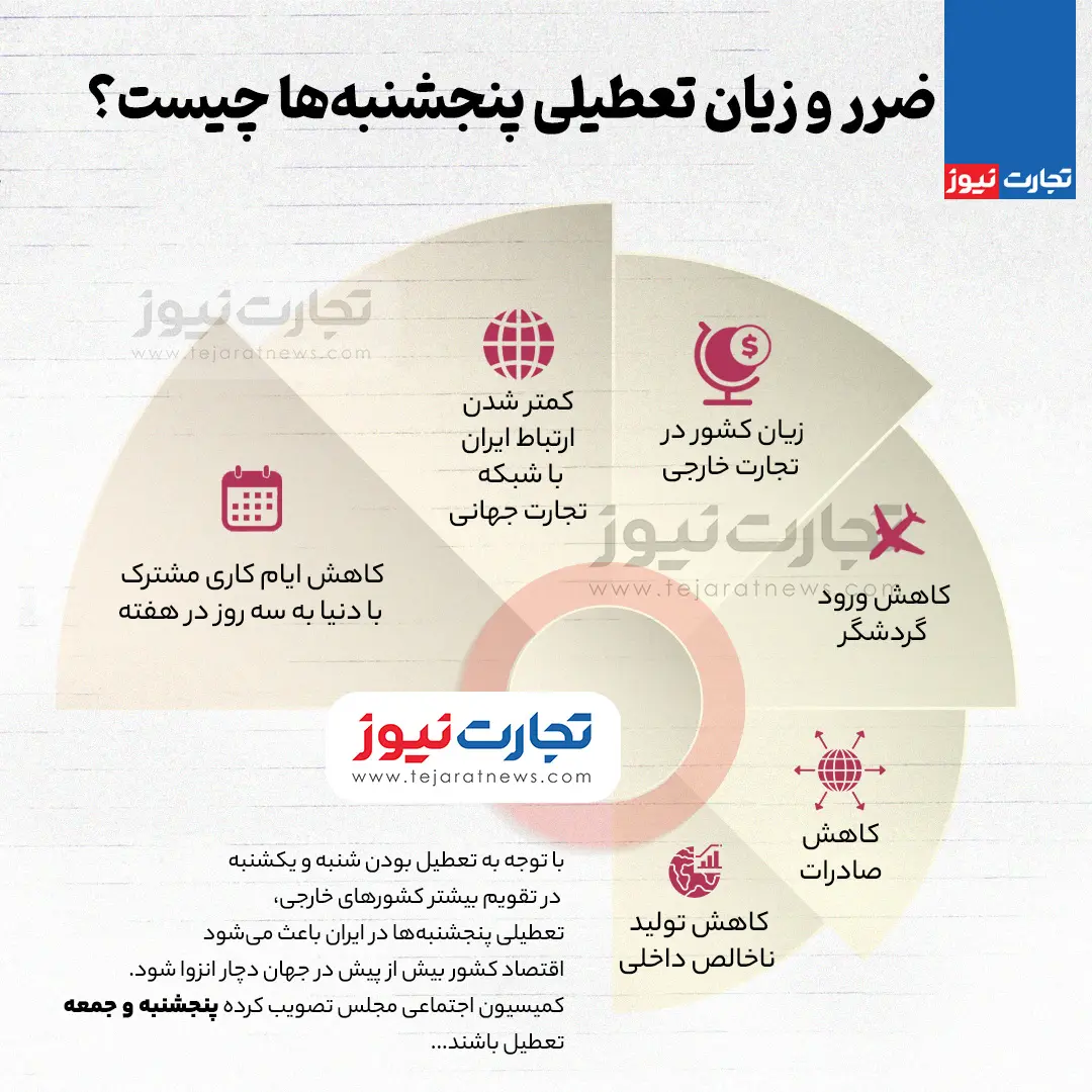 اینفوگرافی/ ضرر و زیان تعطیلی پنجشنبه‌ها