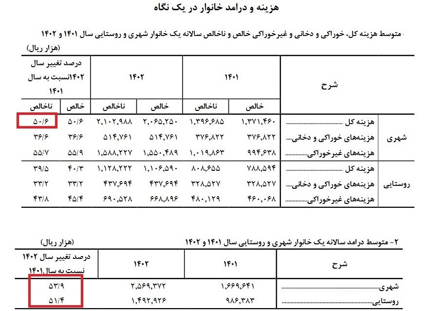 رشد ۵۴درصدی متوسط درآمد خانوار شهری در سال ۱۴۰۲