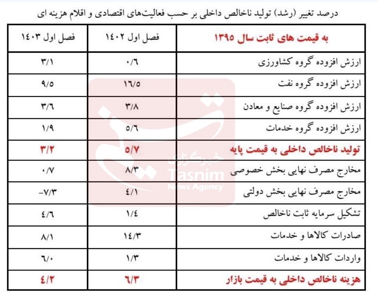 رشد اقتصادی بهار ۱۴۰۳ چقدر شد؟ +جزئیات