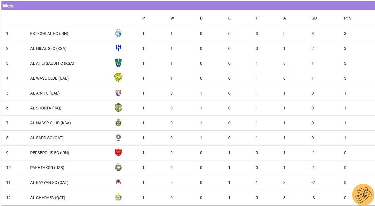 جایگاه عجیب پرسپولیس در آسیا+ عکس