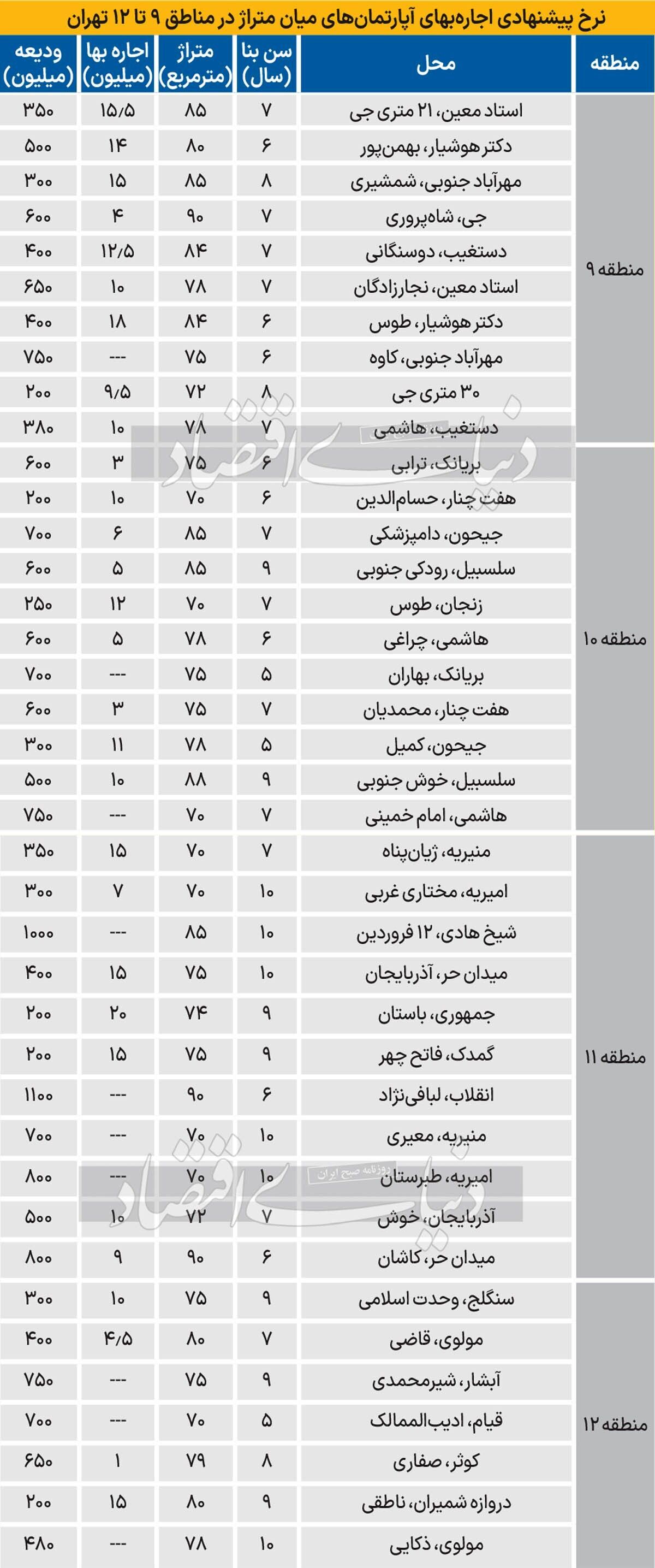 نبض اجاره در مناطق ۹ تا ۱۲ تهران