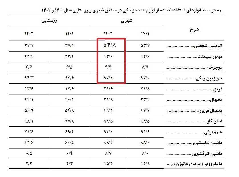 آمار جالب از تعداد خانواده‌های دارای خودروی شخصی