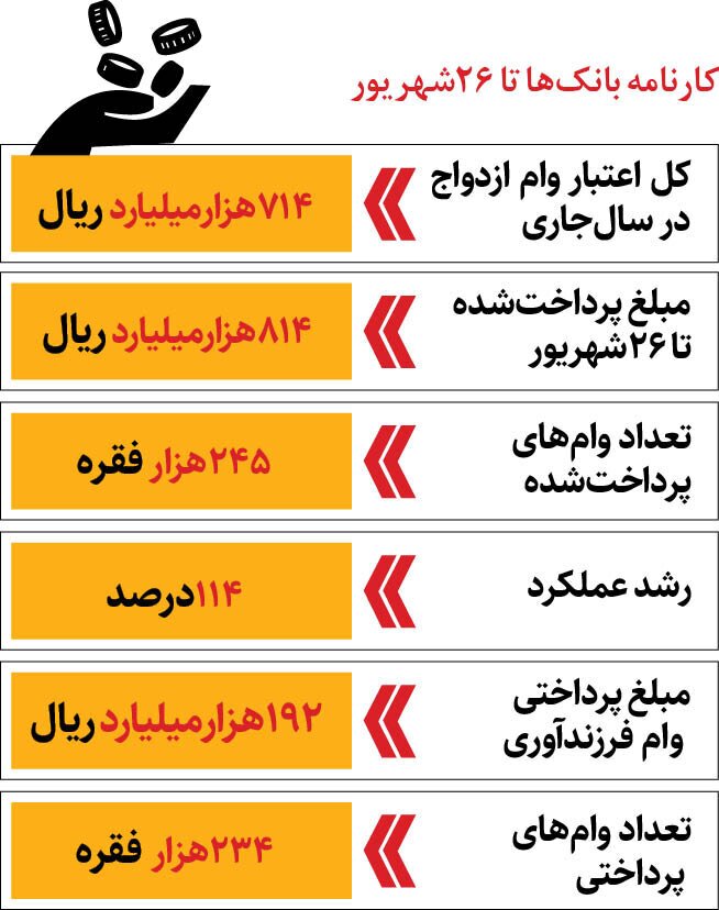 کدام بانک‌ها برای پرداخت وام ازدواج شارژ شدند؟