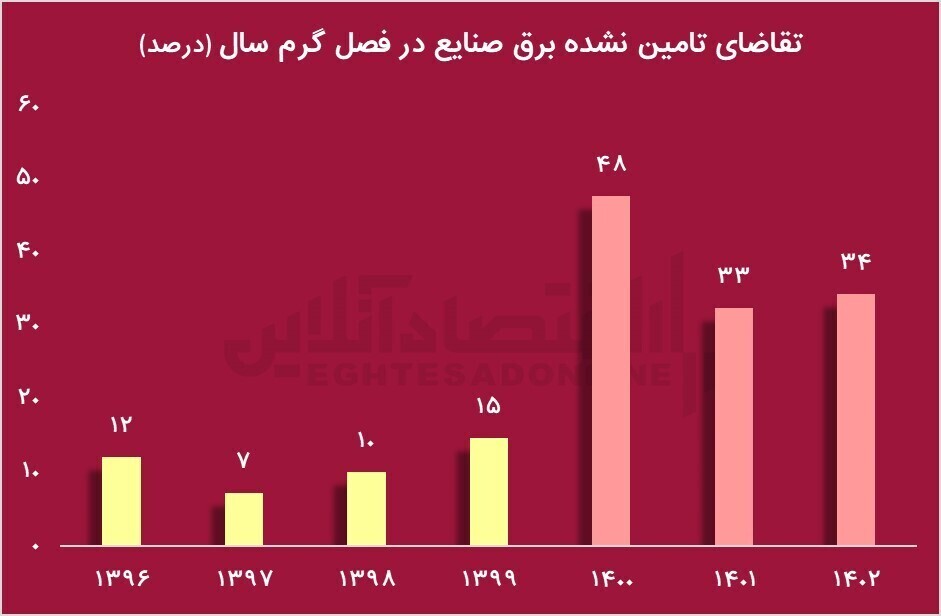 راهکار وزیر جدید نفت برای رفع ناترازی انرژی