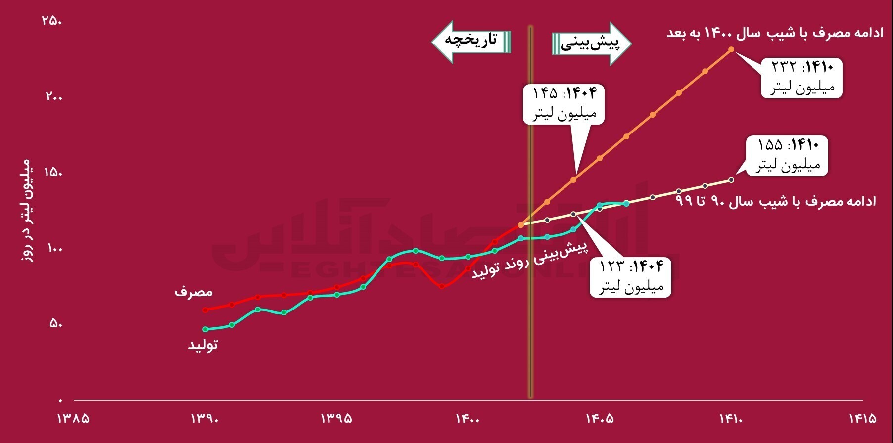 راهکار وزیر جدید نفت برای رفع ناترازی انرژی