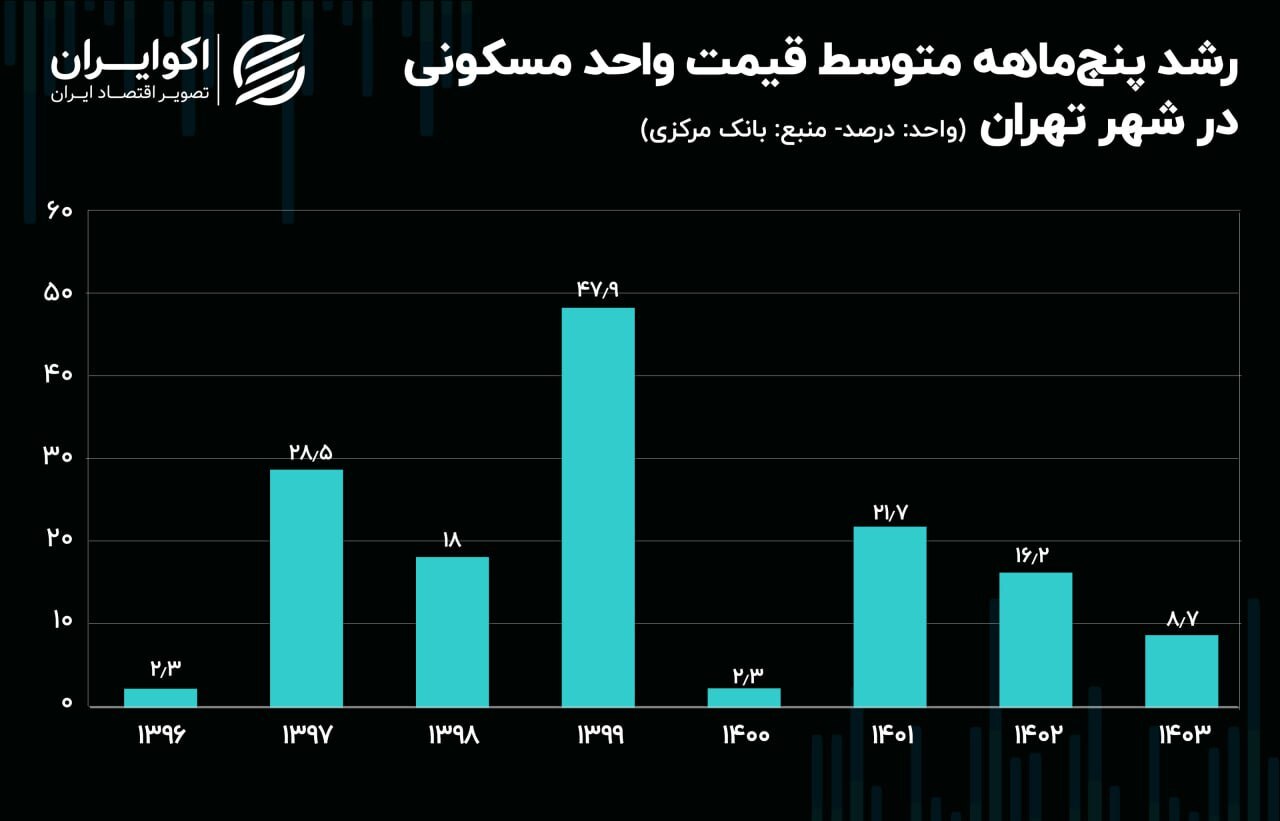 آرامش قیمت‌ها در بازار مسکن پایتخت