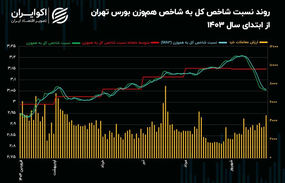 کفه ترازو بورس به تعادل می‌رسد؟