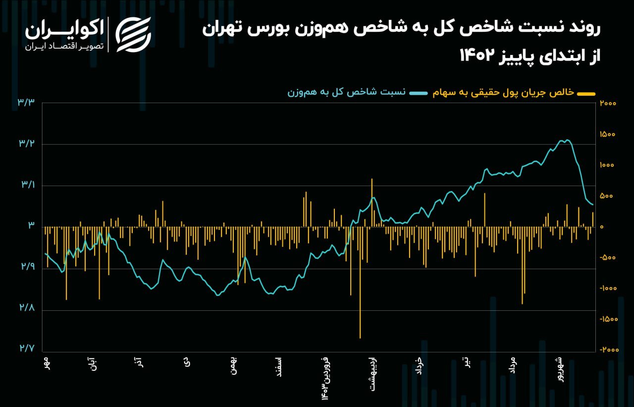 کفه ترازو بورس به تعادل می‌رسد؟